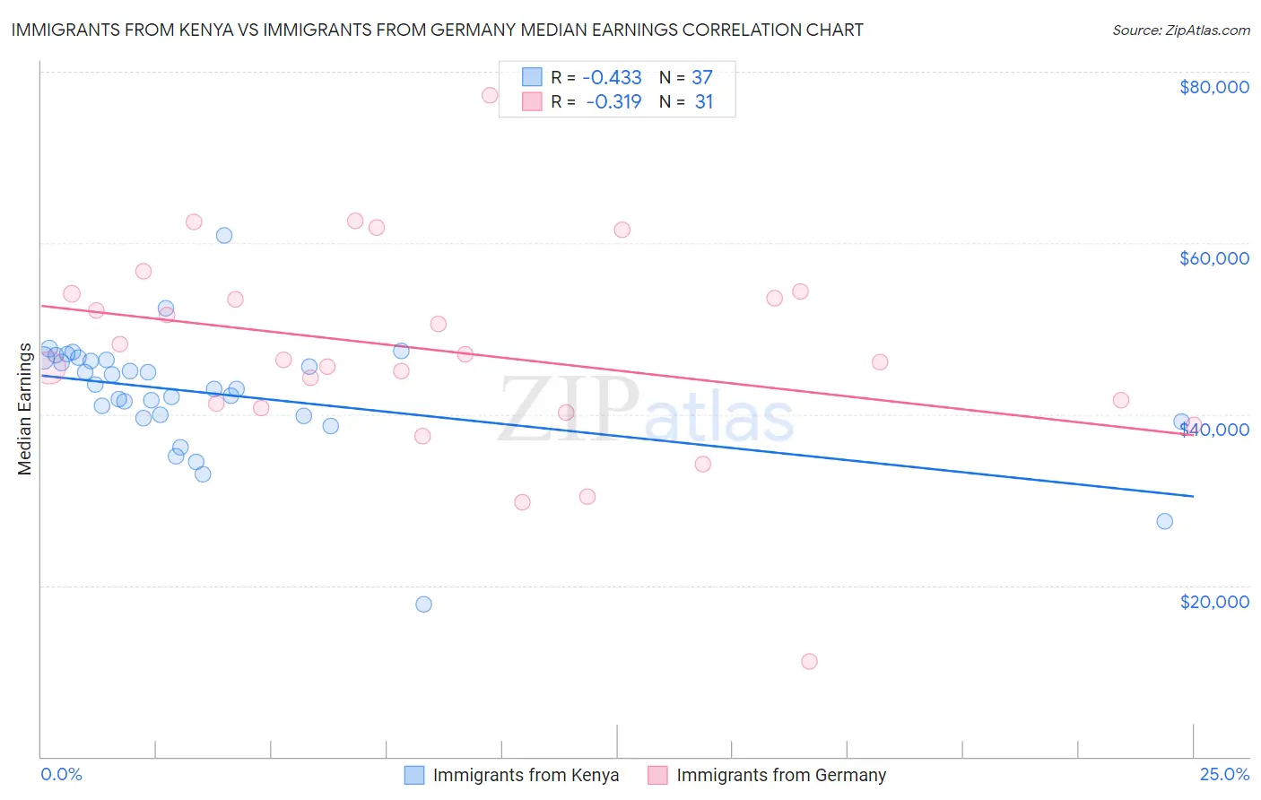 Immigrants from Kenya vs Immigrants from Germany Median Earnings