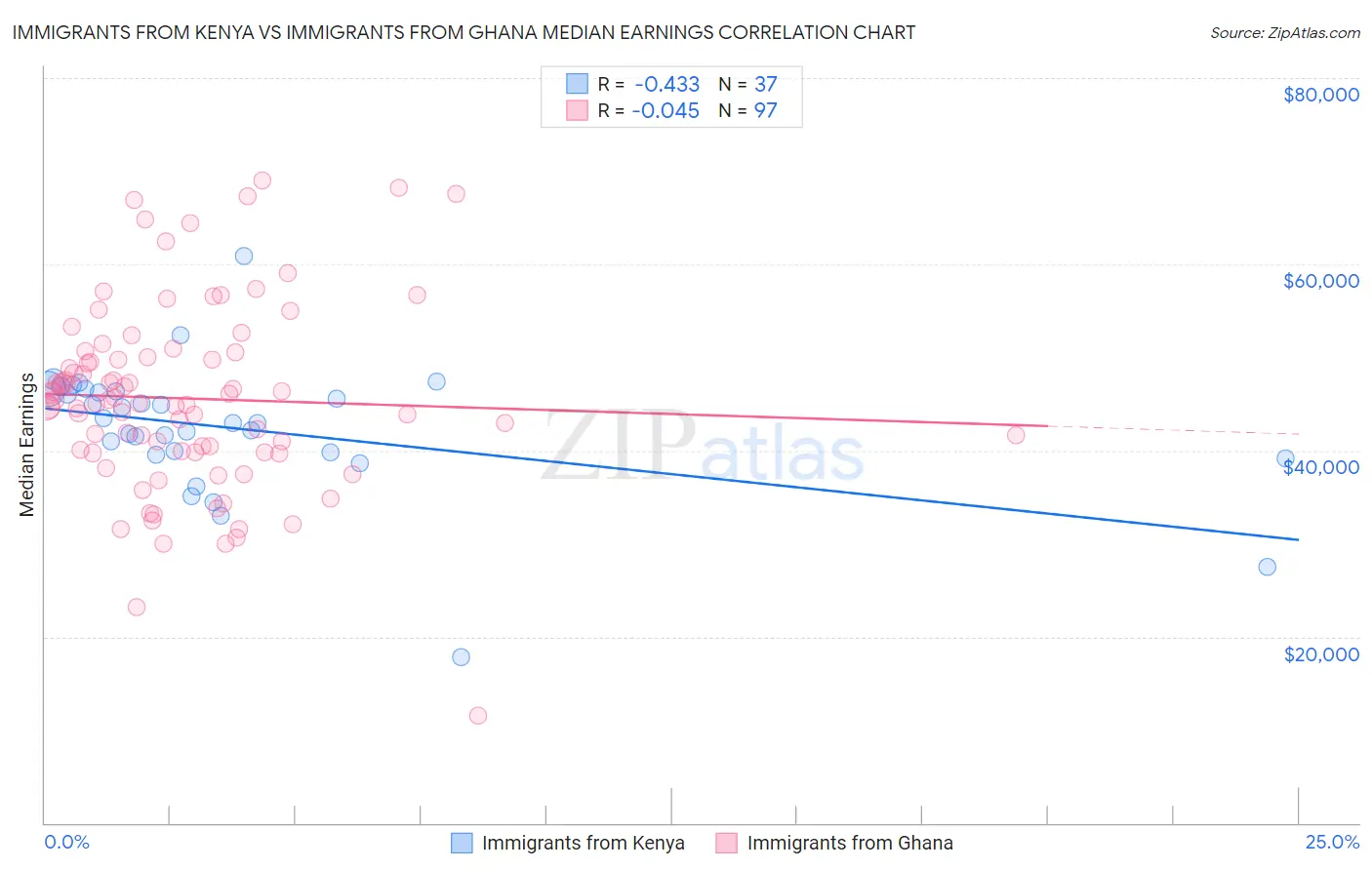 Immigrants from Kenya vs Immigrants from Ghana Median Earnings