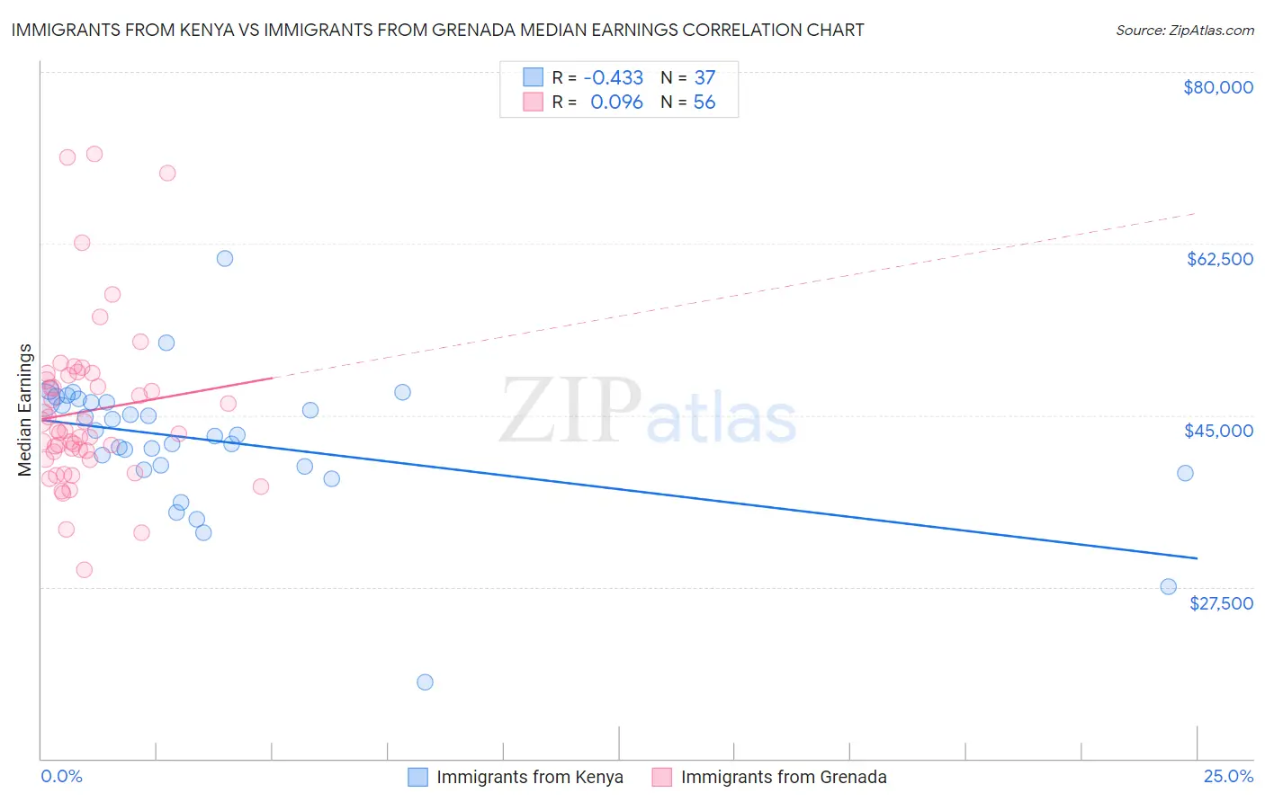 Immigrants from Kenya vs Immigrants from Grenada Median Earnings
