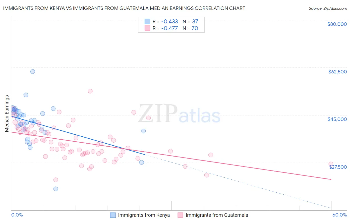 Immigrants from Kenya vs Immigrants from Guatemala Median Earnings