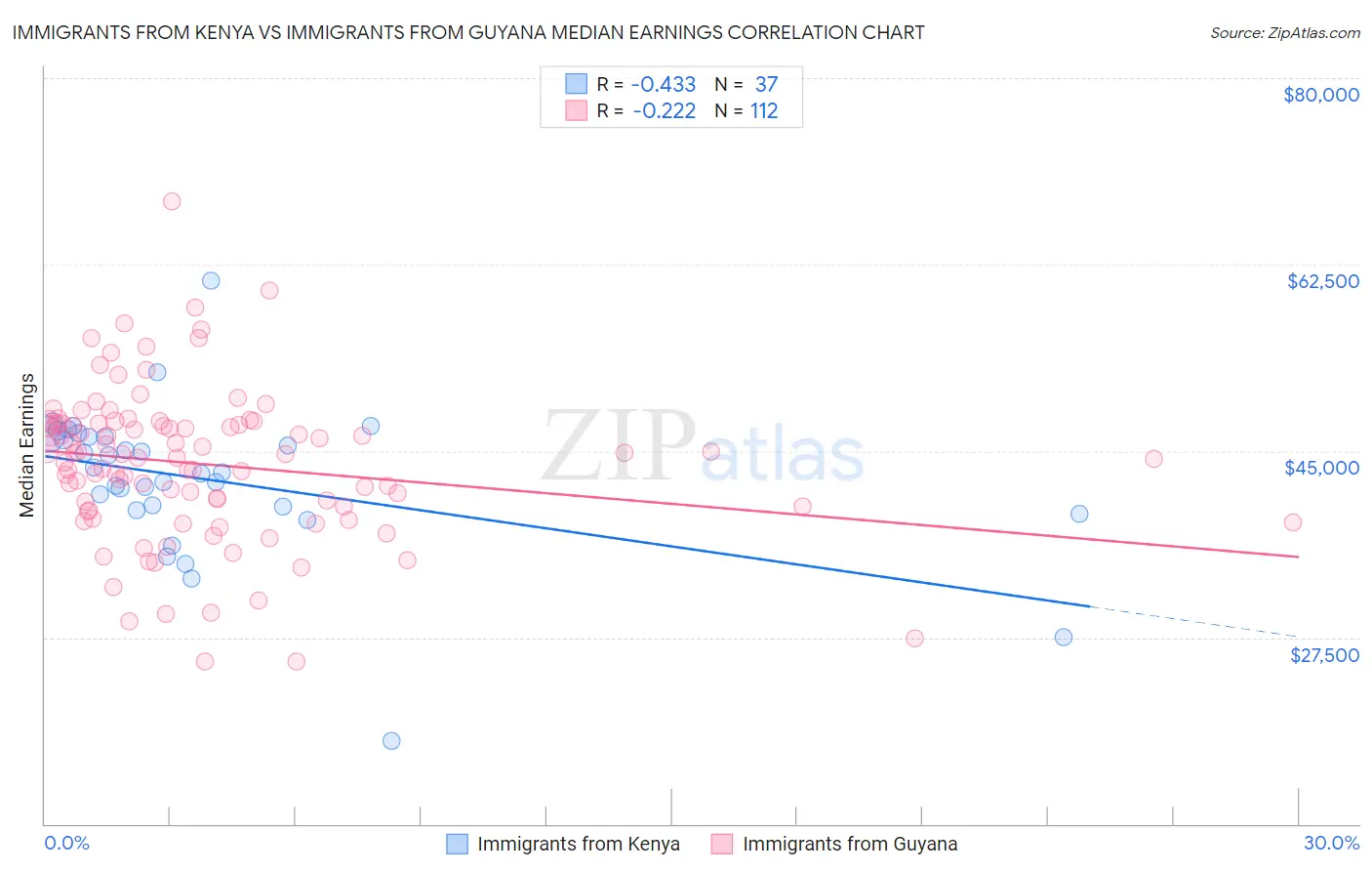 Immigrants from Kenya vs Immigrants from Guyana Median Earnings