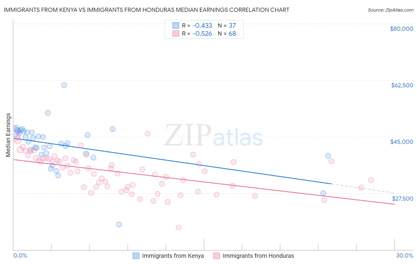 Immigrants from Kenya vs Immigrants from Honduras Median Earnings