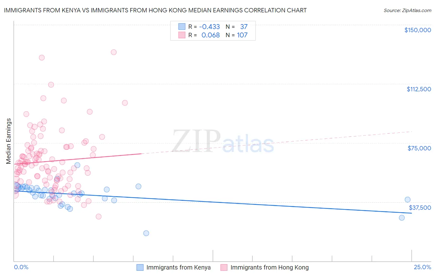 Immigrants from Kenya vs Immigrants from Hong Kong Median Earnings