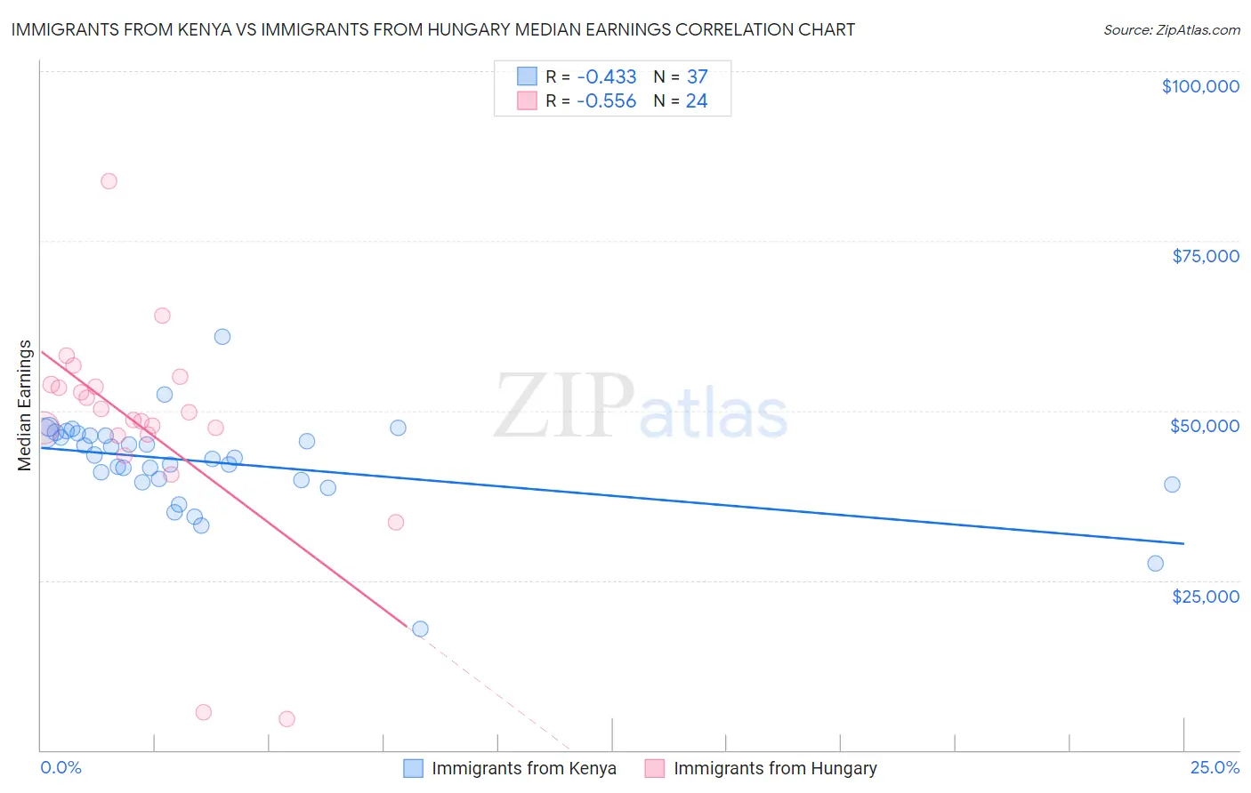 Immigrants from Kenya vs Immigrants from Hungary Median Earnings