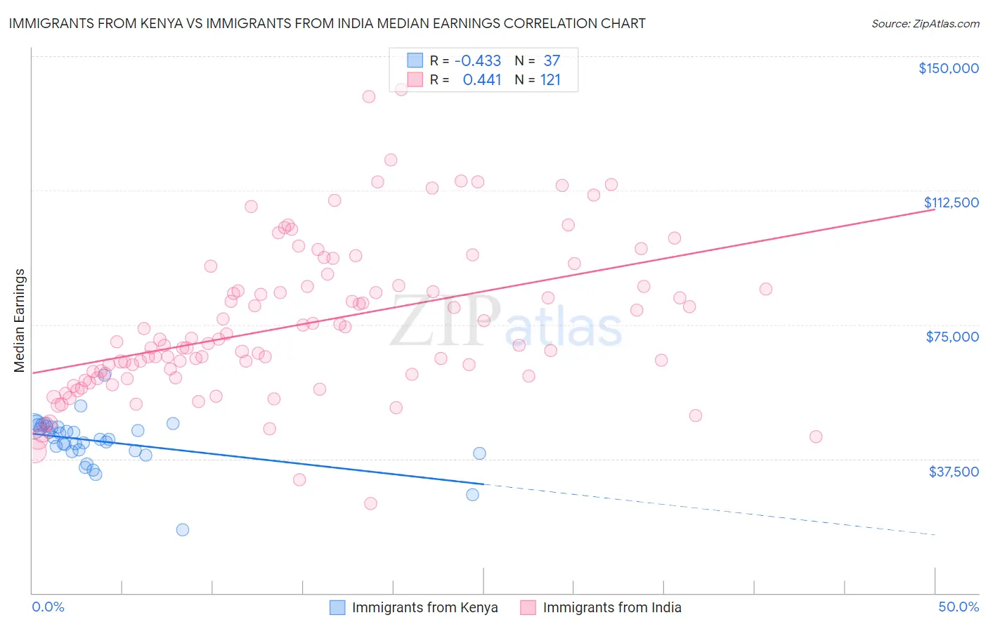 Immigrants from Kenya vs Immigrants from India Median Earnings