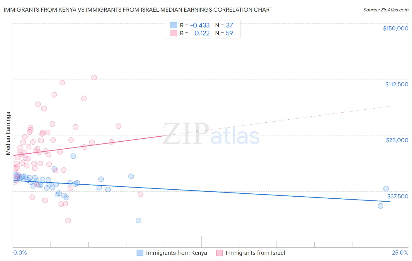 Immigrants from Kenya vs Immigrants from Israel Median Earnings