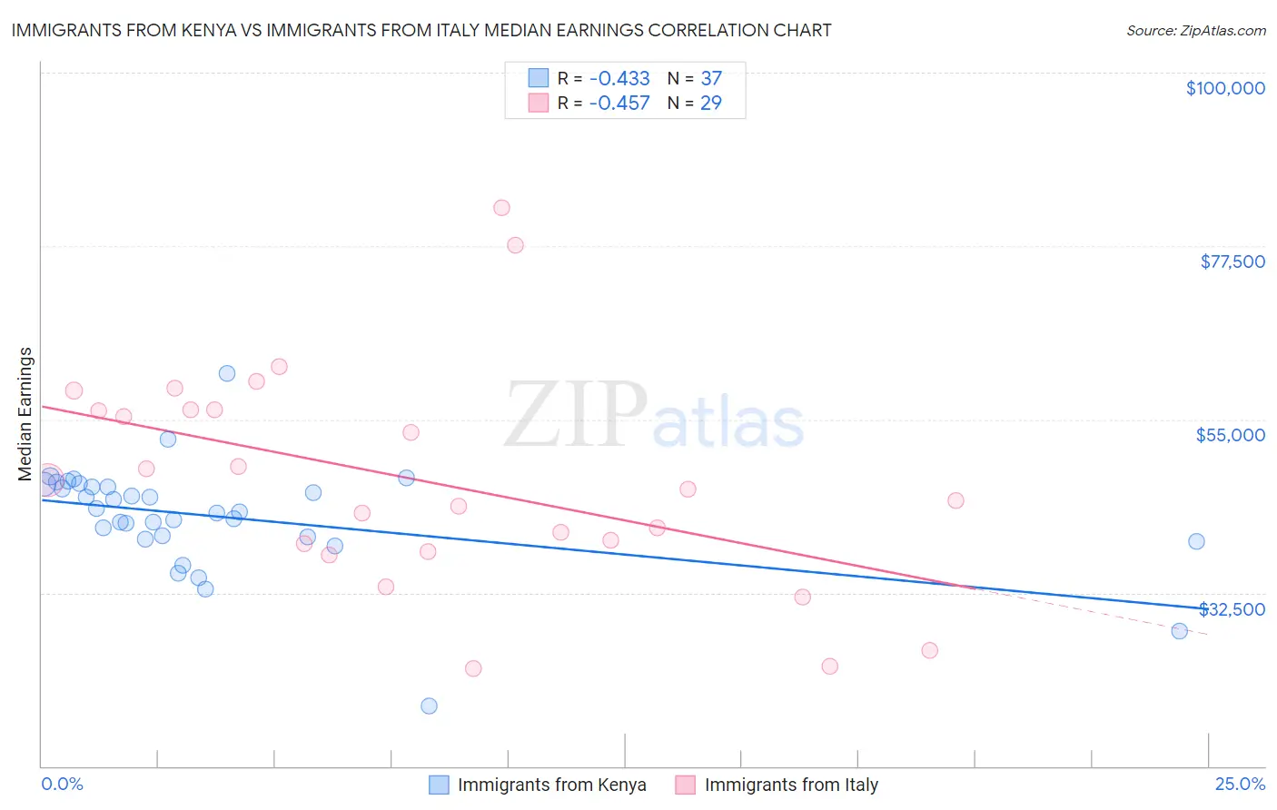 Immigrants from Kenya vs Immigrants from Italy Median Earnings