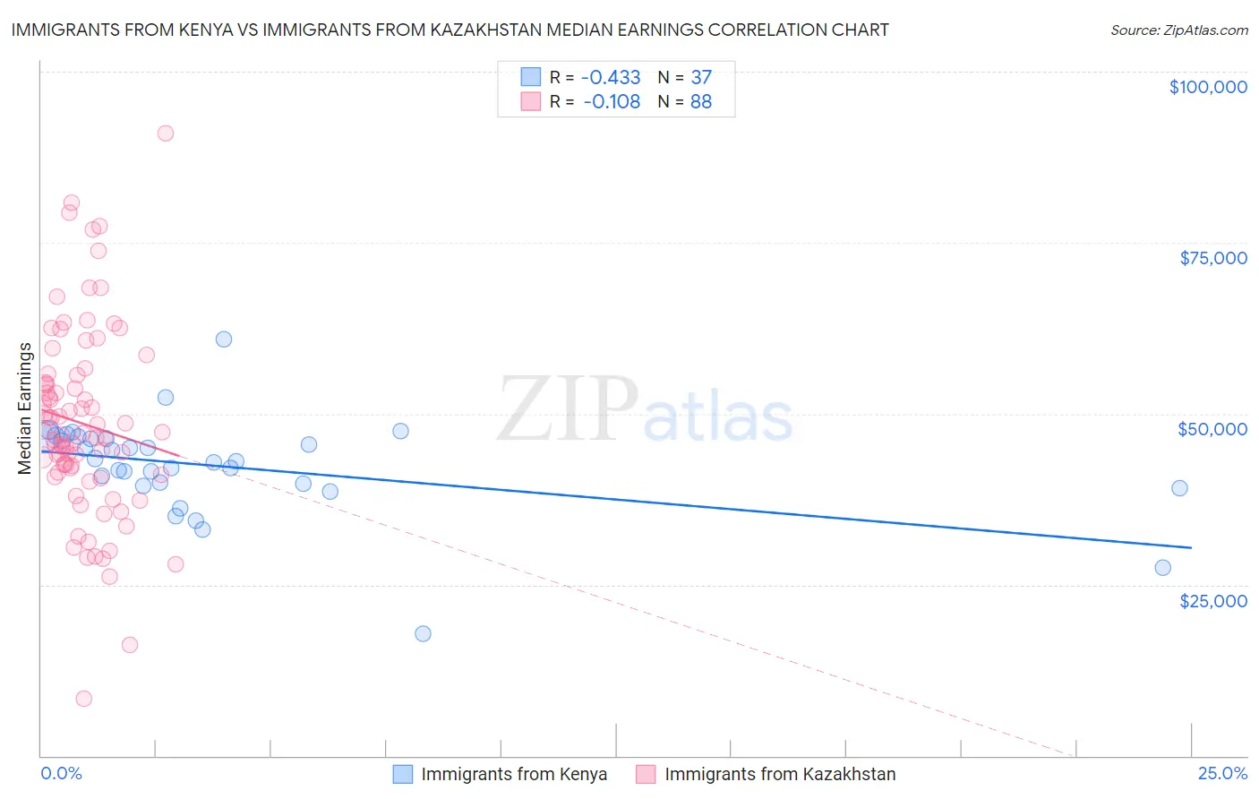 Immigrants from Kenya vs Immigrants from Kazakhstan Median Earnings