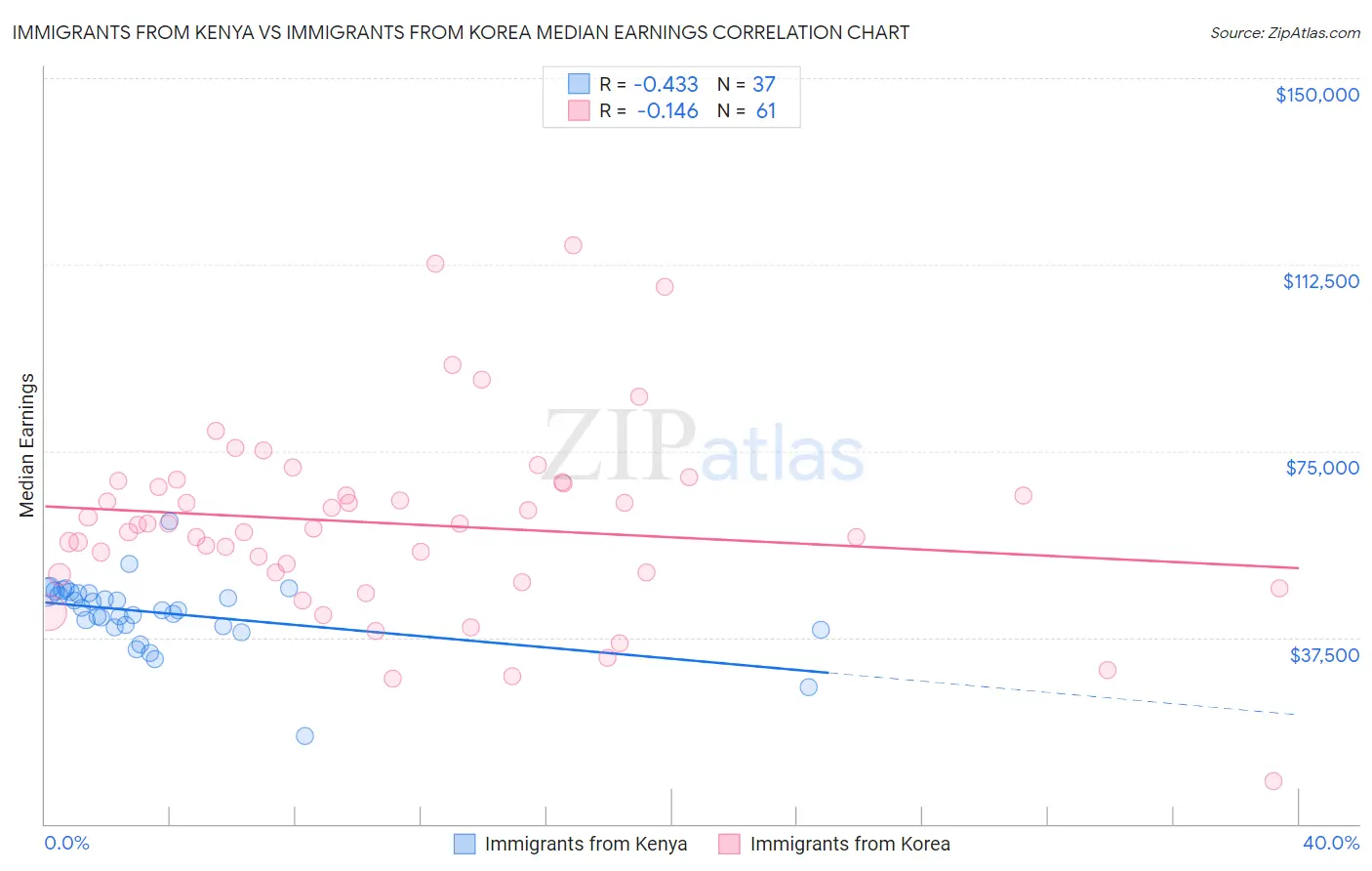 Immigrants from Kenya vs Immigrants from Korea Median Earnings
