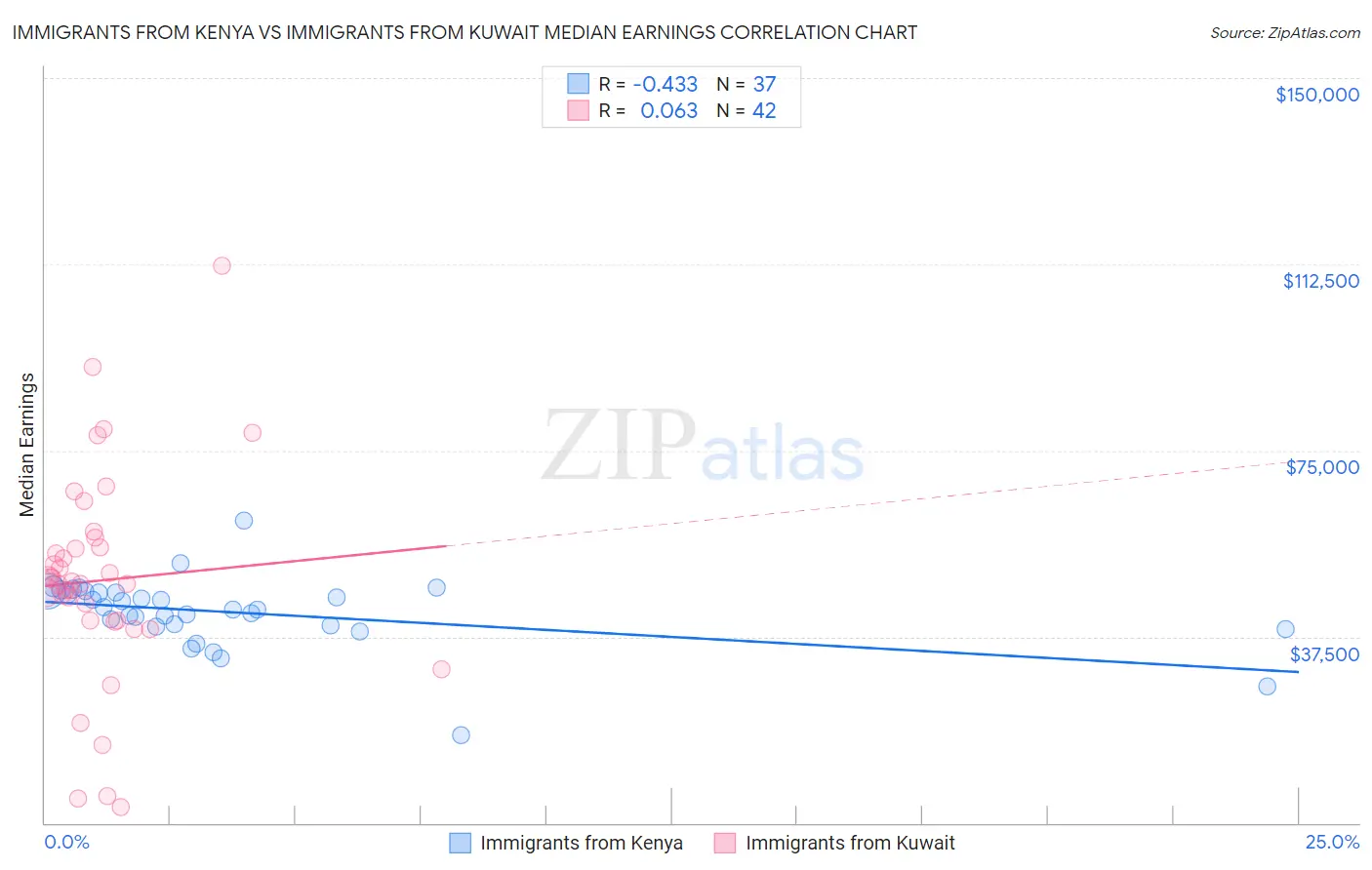 Immigrants from Kenya vs Immigrants from Kuwait Median Earnings