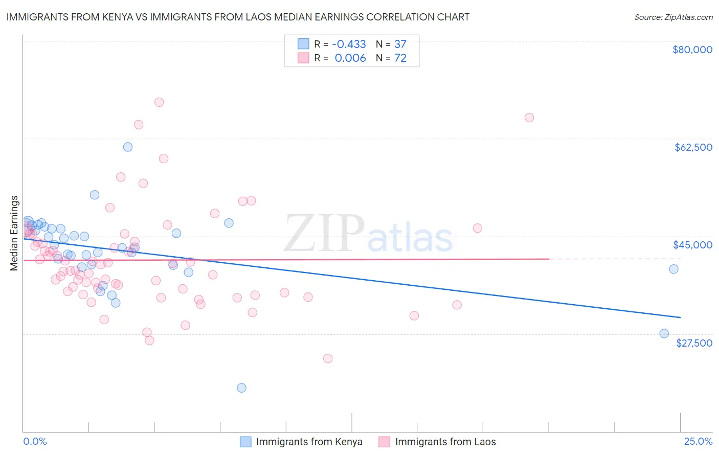 Immigrants from Kenya vs Immigrants from Laos Median Earnings