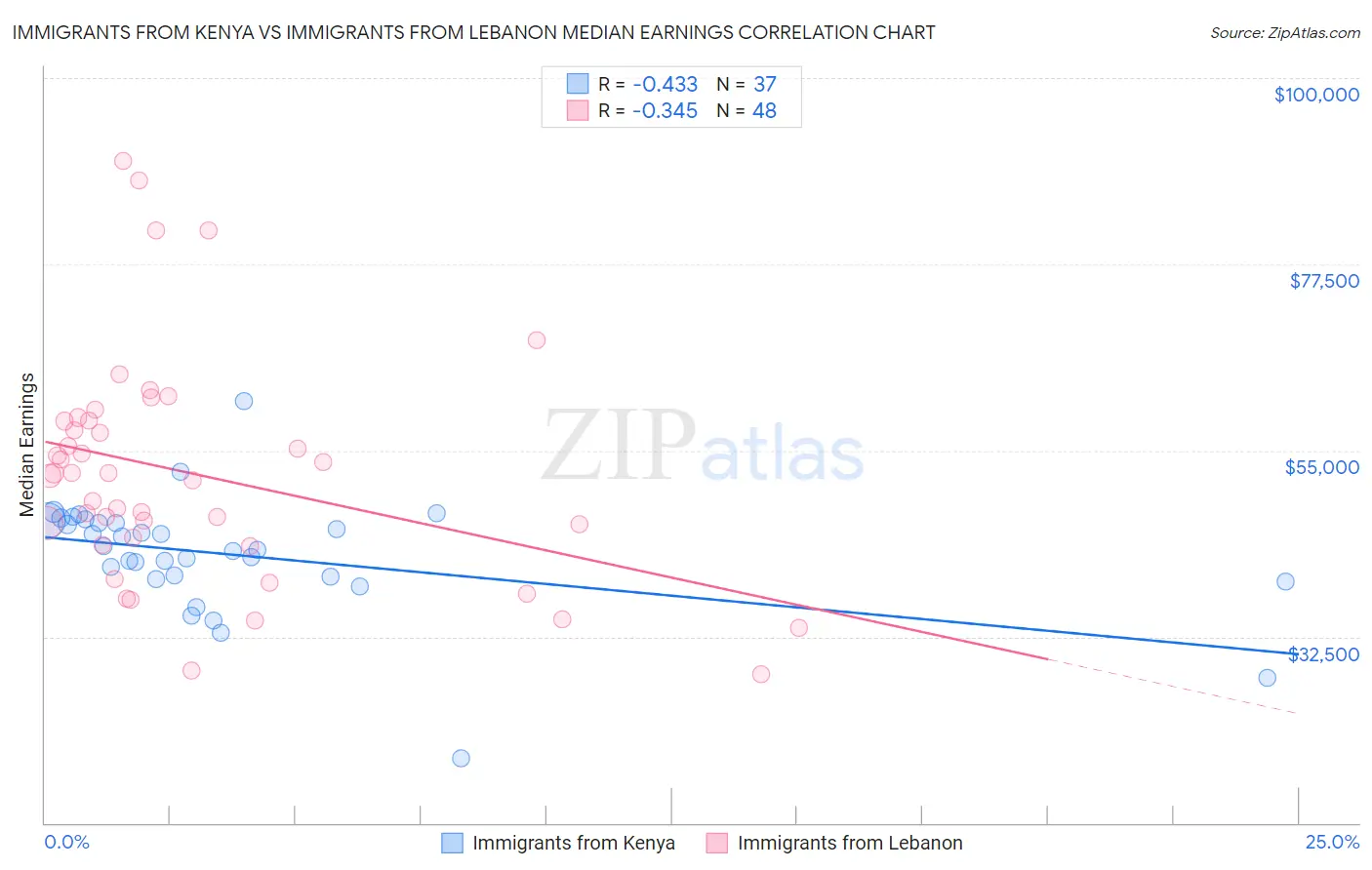 Immigrants from Kenya vs Immigrants from Lebanon Median Earnings