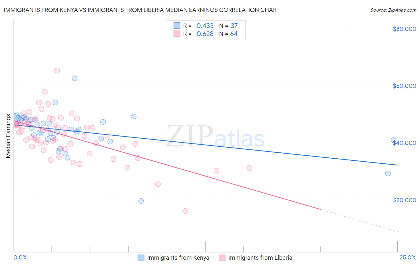 Immigrants from Kenya vs Immigrants from Liberia Median Earnings