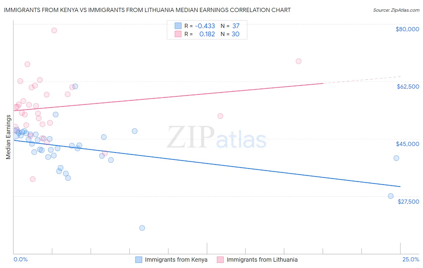 Immigrants from Kenya vs Immigrants from Lithuania Median Earnings