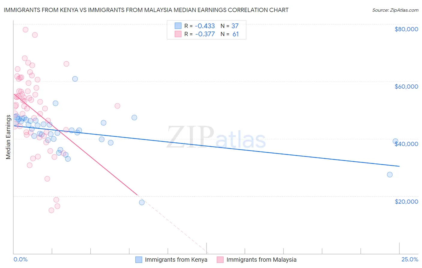 Immigrants from Kenya vs Immigrants from Malaysia Median Earnings