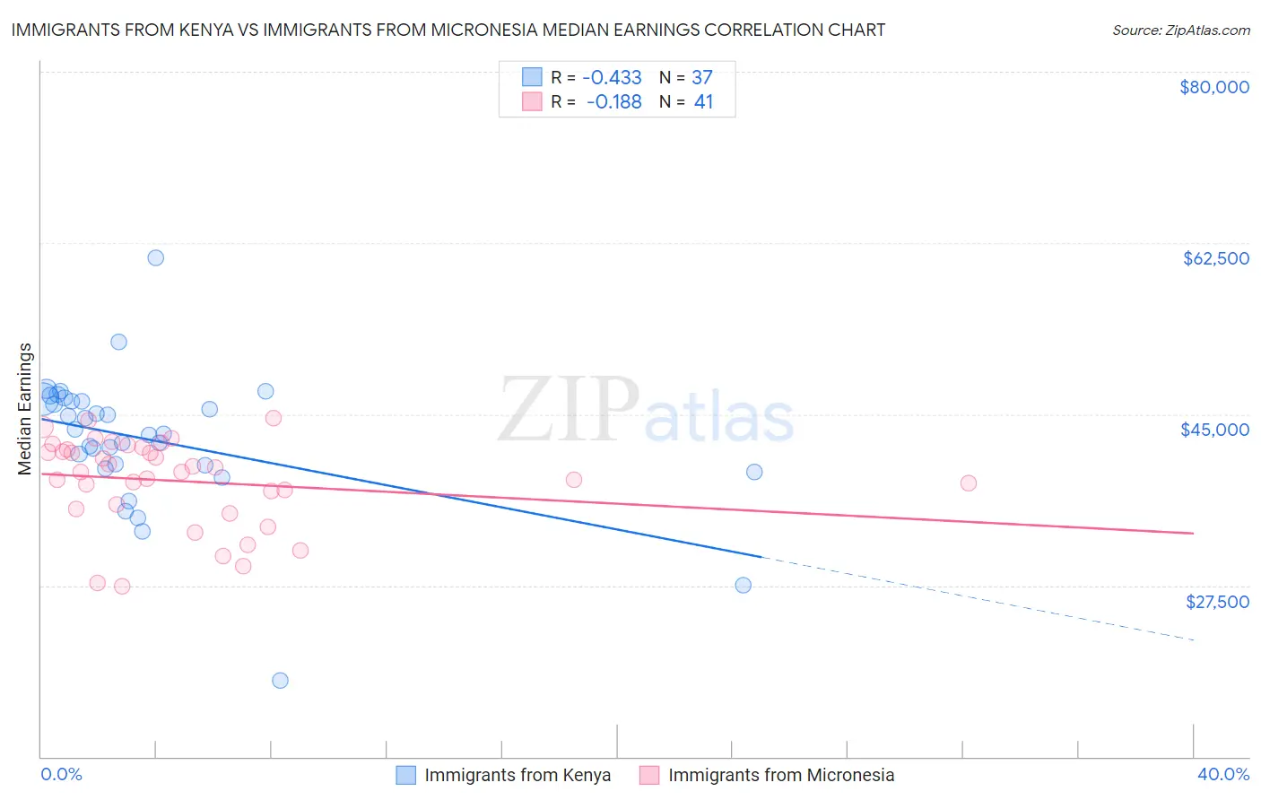 Immigrants from Kenya vs Immigrants from Micronesia Median Earnings