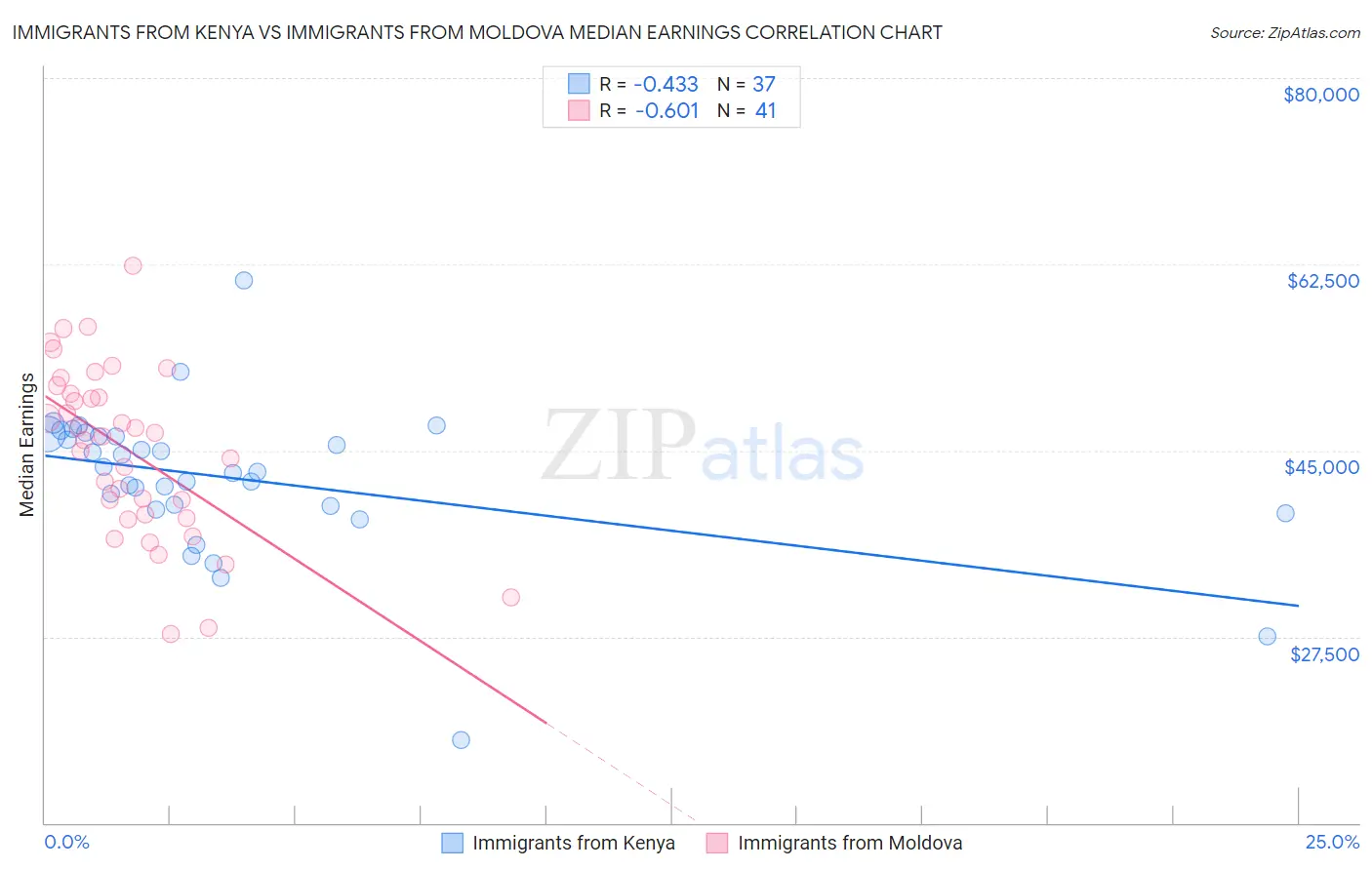 Immigrants from Kenya vs Immigrants from Moldova Median Earnings