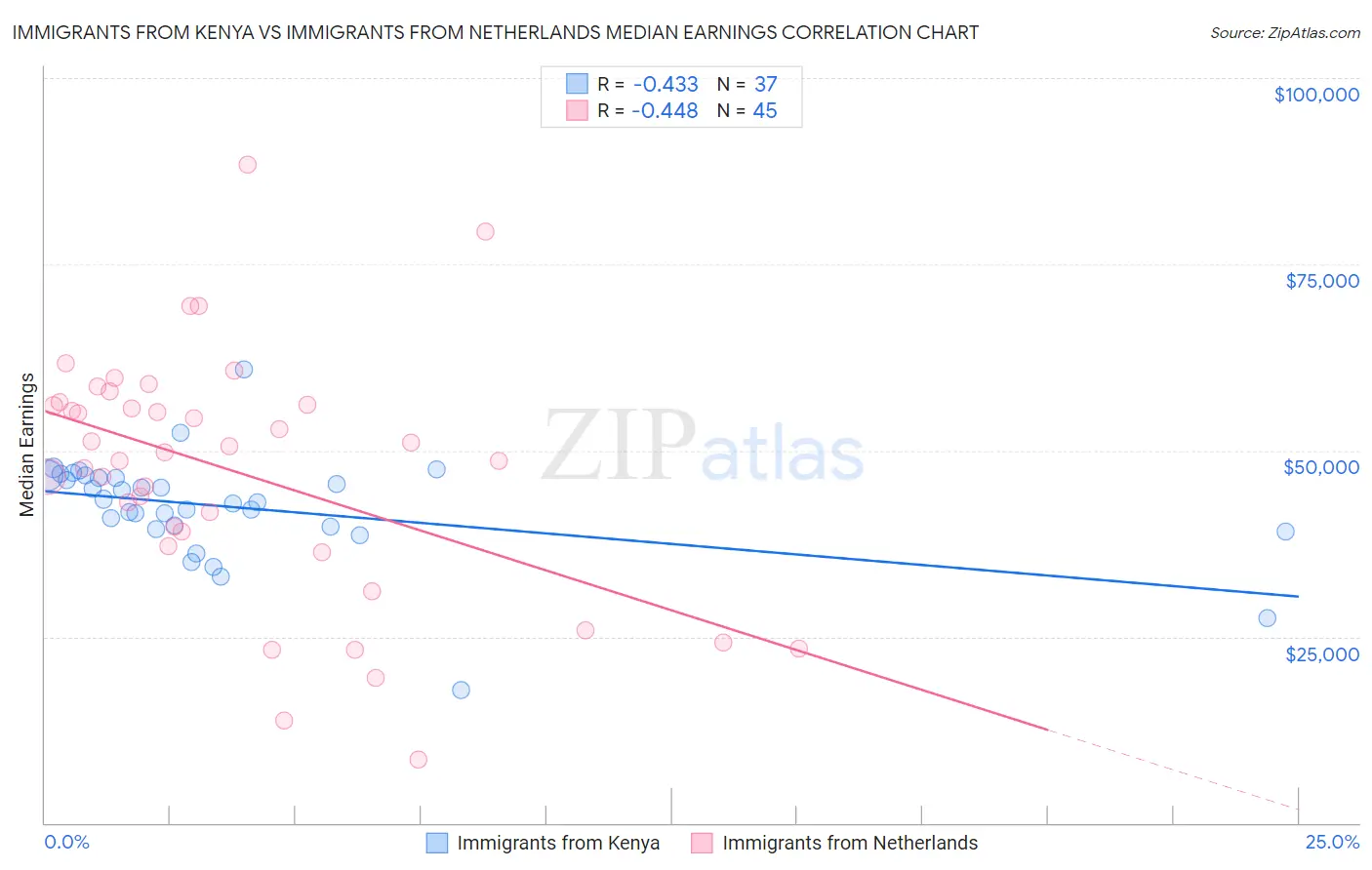 Immigrants from Kenya vs Immigrants from Netherlands Median Earnings