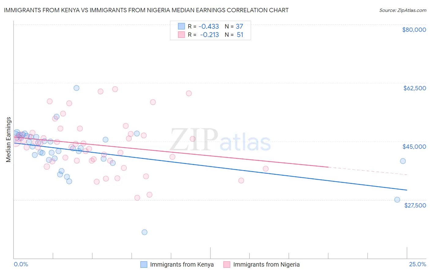 Immigrants from Kenya vs Immigrants from Nigeria Median Earnings