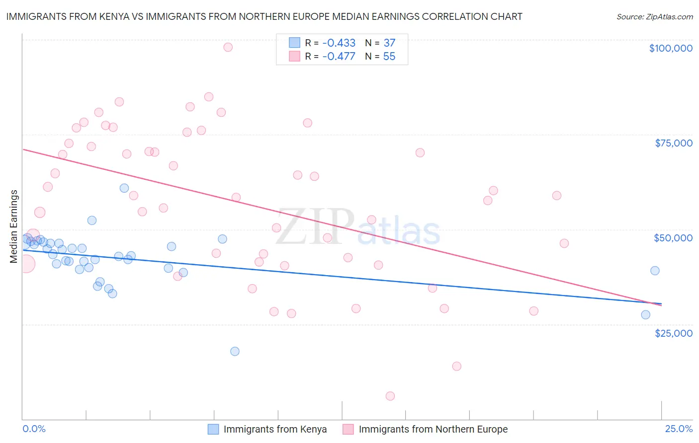 Immigrants from Kenya vs Immigrants from Northern Europe Median Earnings