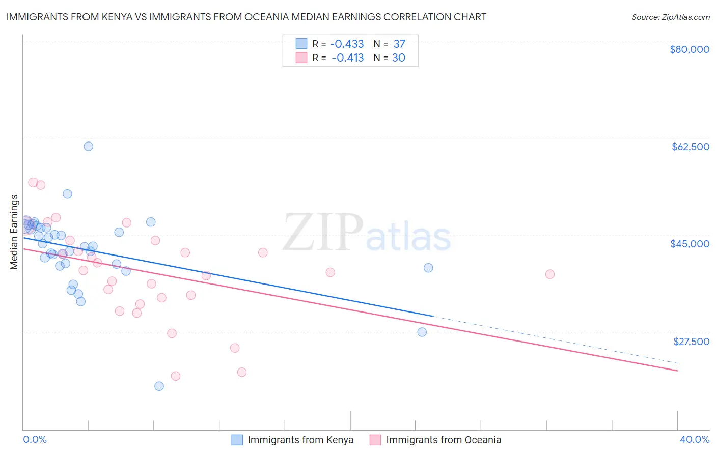 Immigrants from Kenya vs Immigrants from Oceania Median Earnings