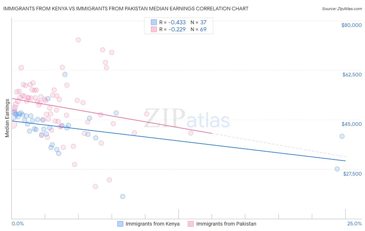 Immigrants from Kenya vs Immigrants from Pakistan Median Earnings
