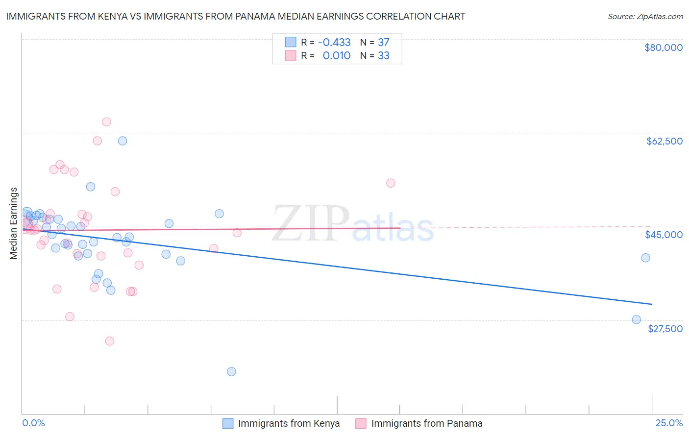 Immigrants from Kenya vs Immigrants from Panama Median Earnings