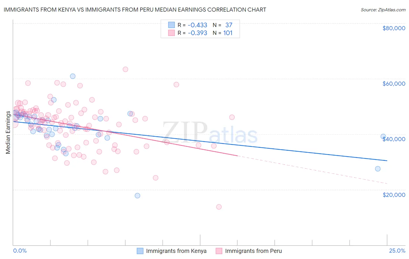 Immigrants from Kenya vs Immigrants from Peru Median Earnings