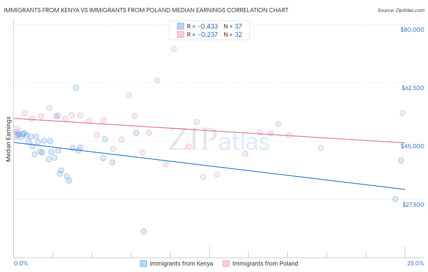 Immigrants from Kenya vs Immigrants from Poland Median Earnings
