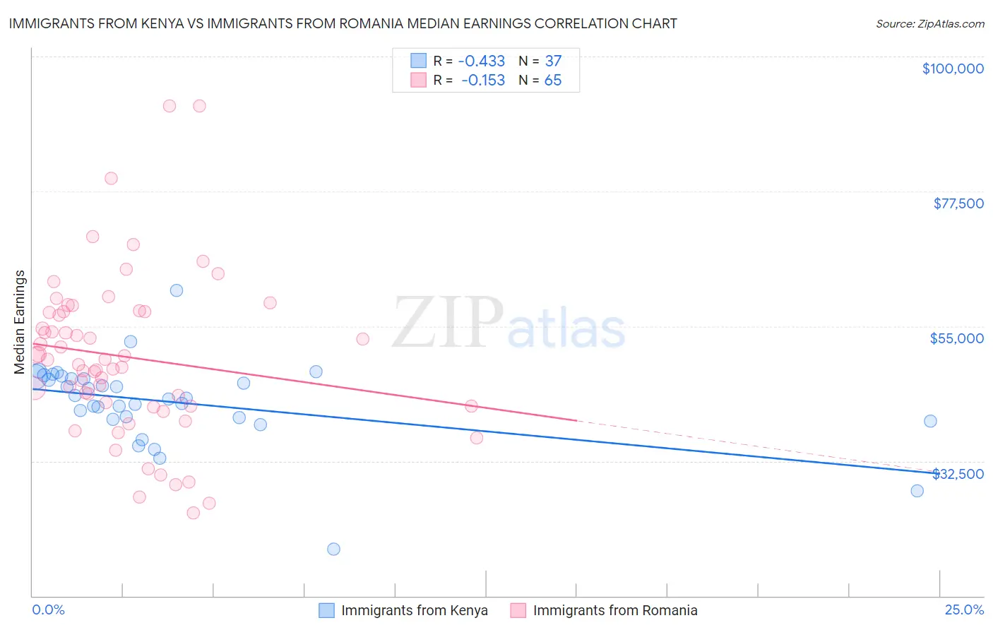 Immigrants from Kenya vs Immigrants from Romania Median Earnings