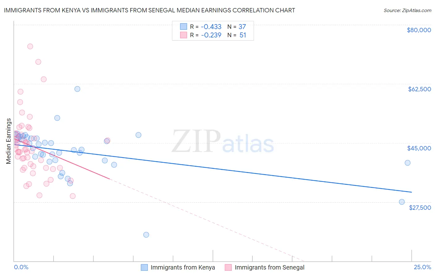 Immigrants from Kenya vs Immigrants from Senegal Median Earnings