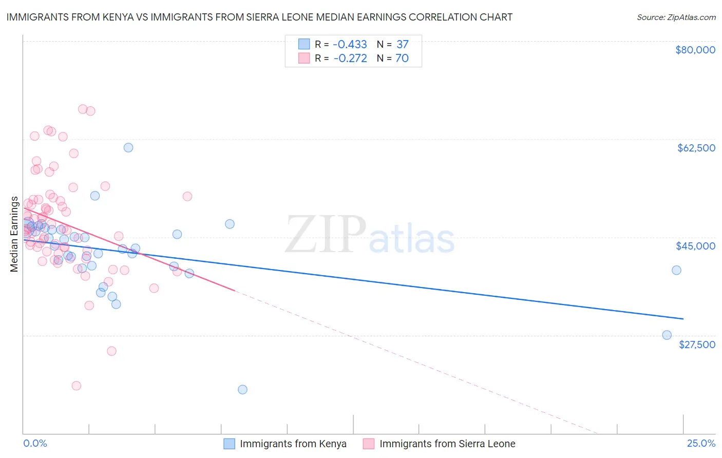 Immigrants from Kenya vs Immigrants from Sierra Leone Median Earnings
