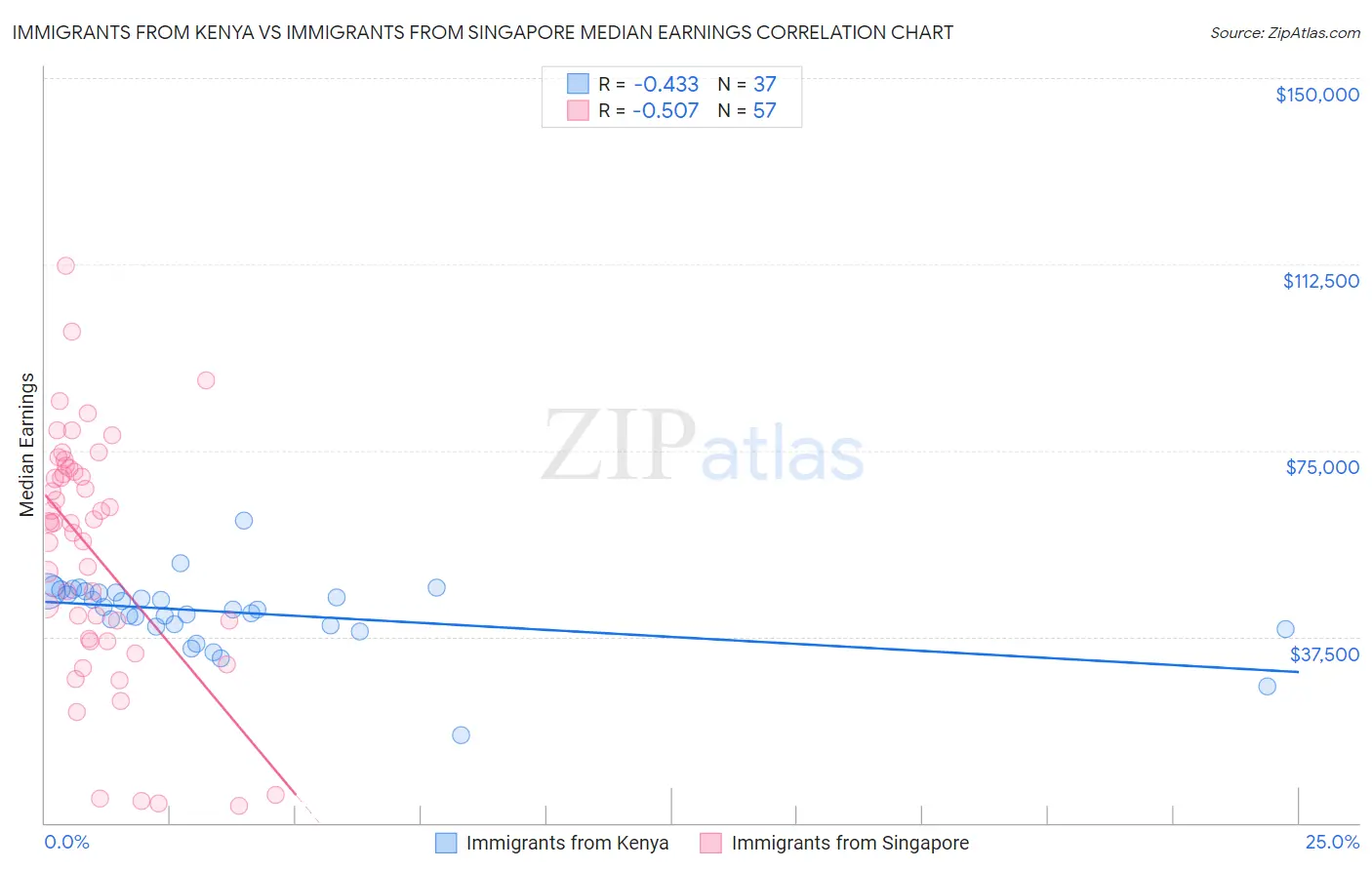 Immigrants from Kenya vs Immigrants from Singapore Median Earnings