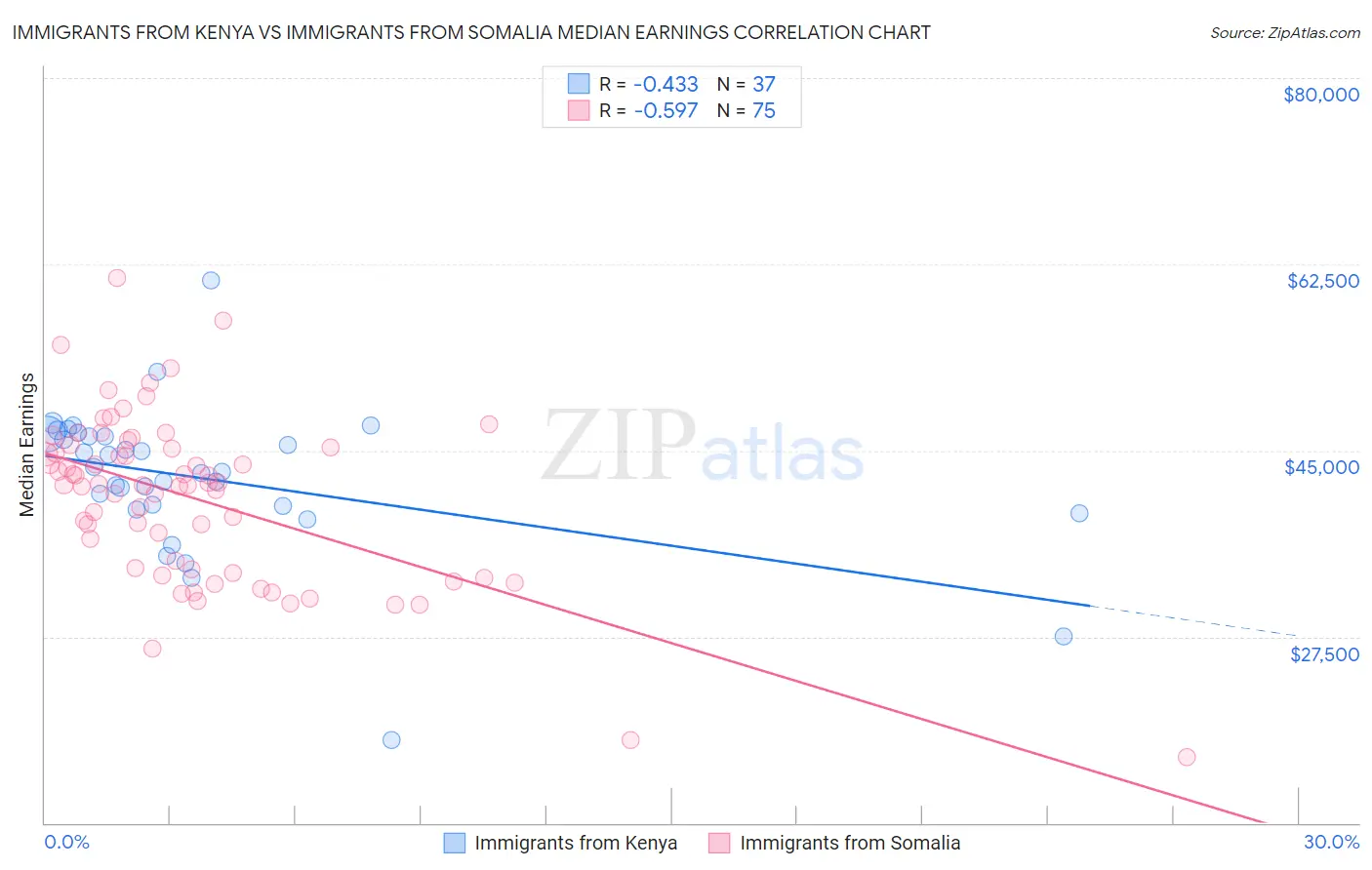 Immigrants from Kenya vs Immigrants from Somalia Median Earnings