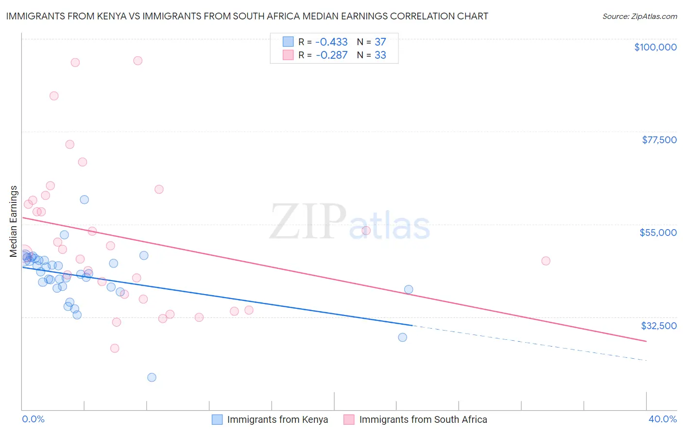 Immigrants from Kenya vs Immigrants from South Africa Median Earnings