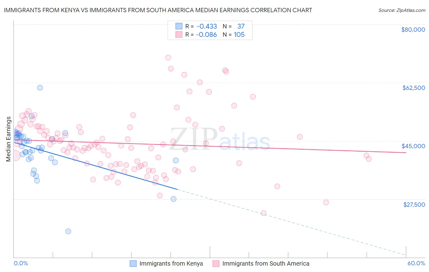 Immigrants from Kenya vs Immigrants from South America Median Earnings
