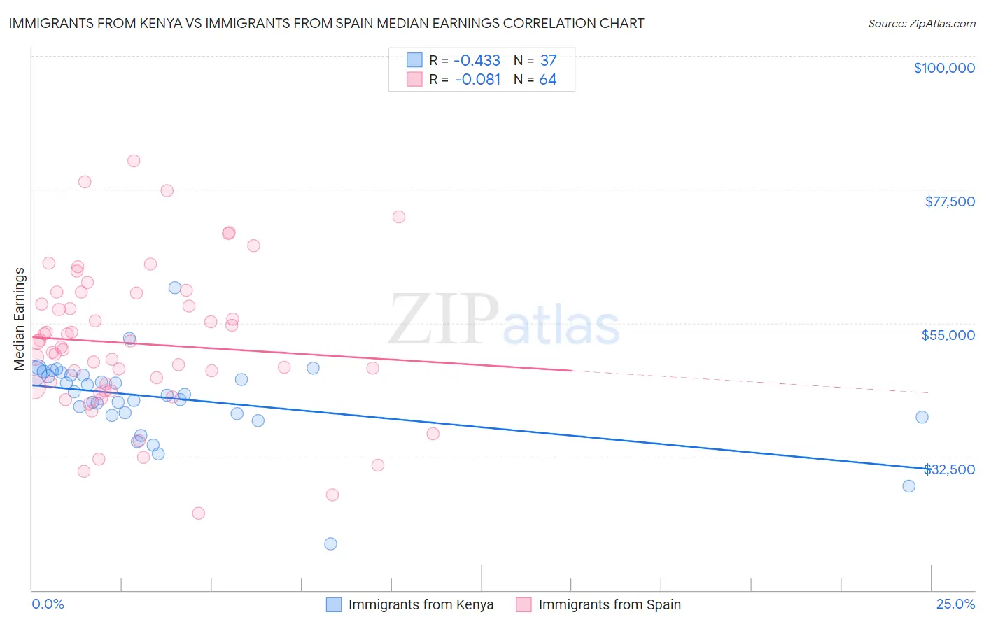 Immigrants from Kenya vs Immigrants from Spain Median Earnings