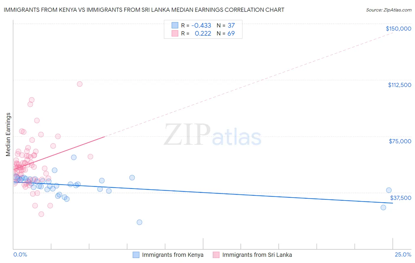 Immigrants from Kenya vs Immigrants from Sri Lanka Median Earnings