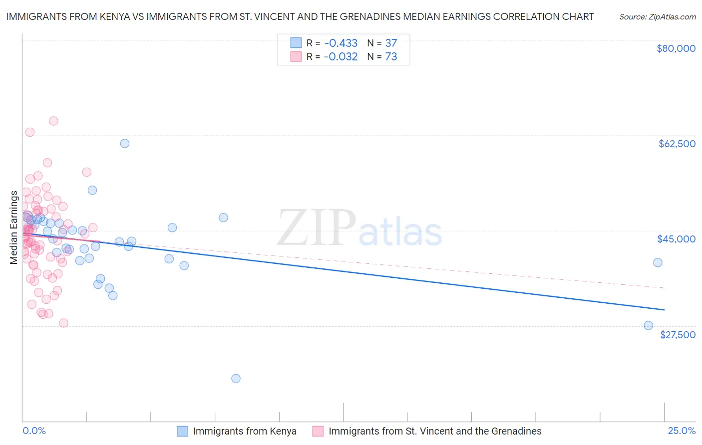 Immigrants from Kenya vs Immigrants from St. Vincent and the Grenadines Median Earnings