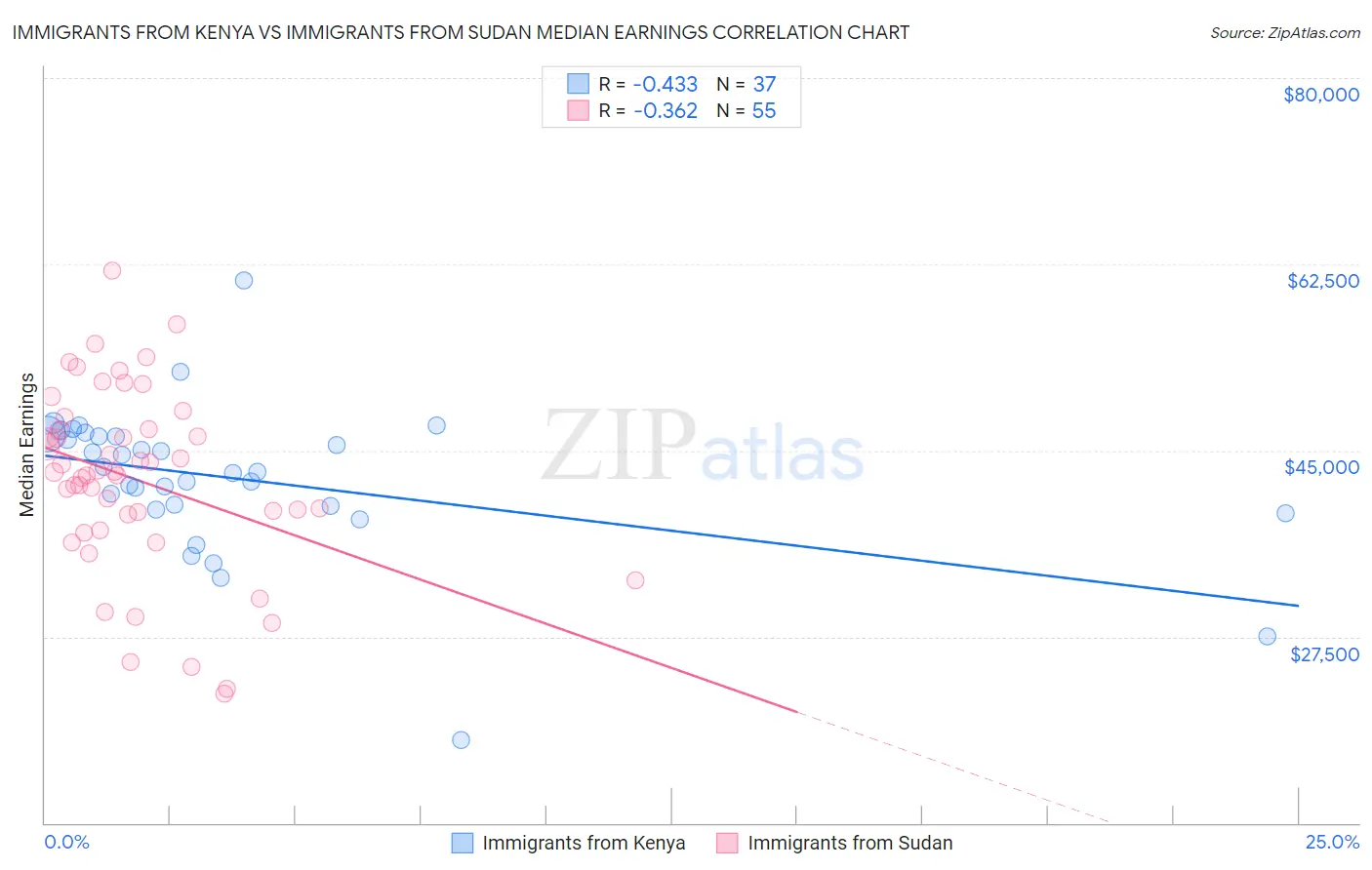 Immigrants from Kenya vs Immigrants from Sudan Median Earnings