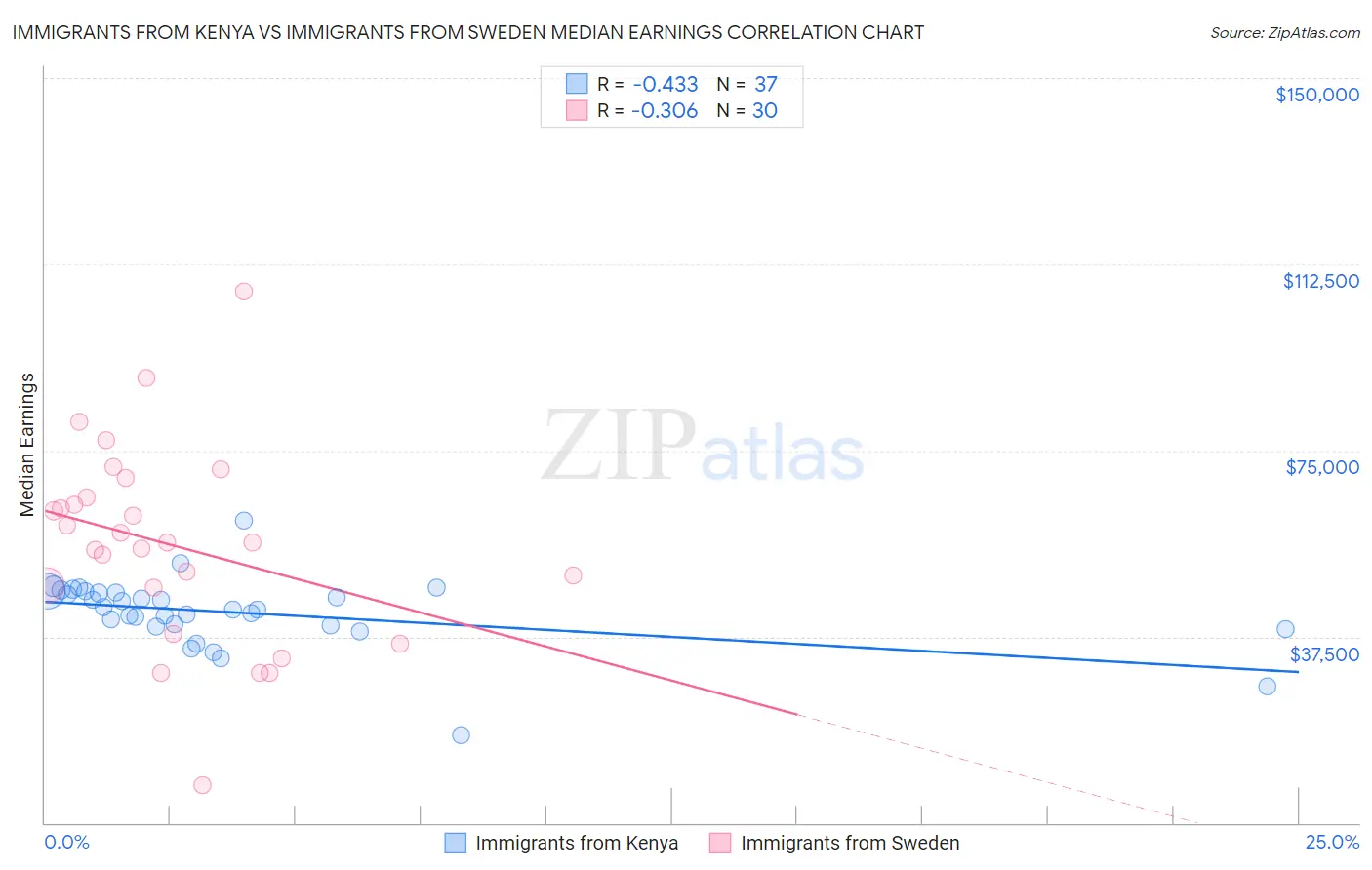 Immigrants from Kenya vs Immigrants from Sweden Median Earnings