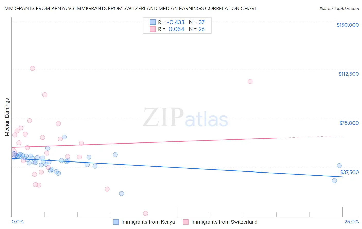 Immigrants from Kenya vs Immigrants from Switzerland Median Earnings
