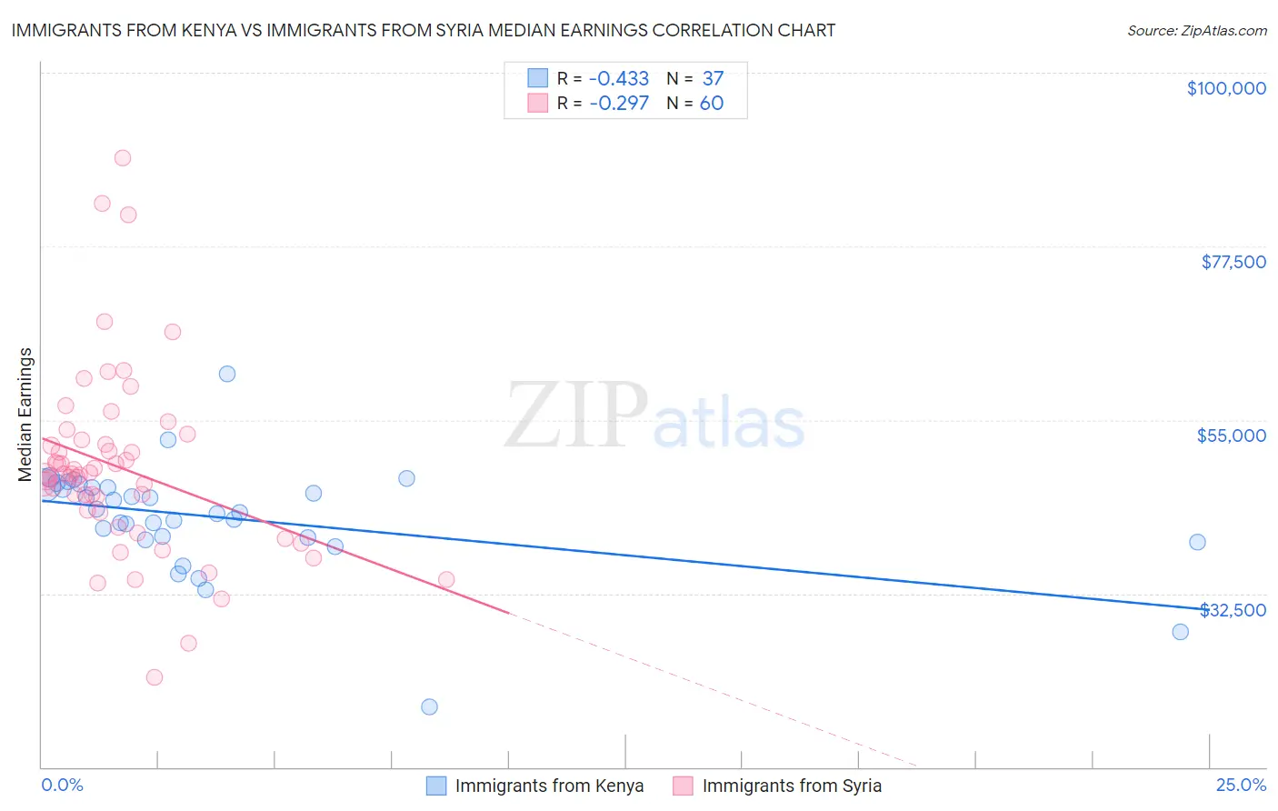 Immigrants from Kenya vs Immigrants from Syria Median Earnings