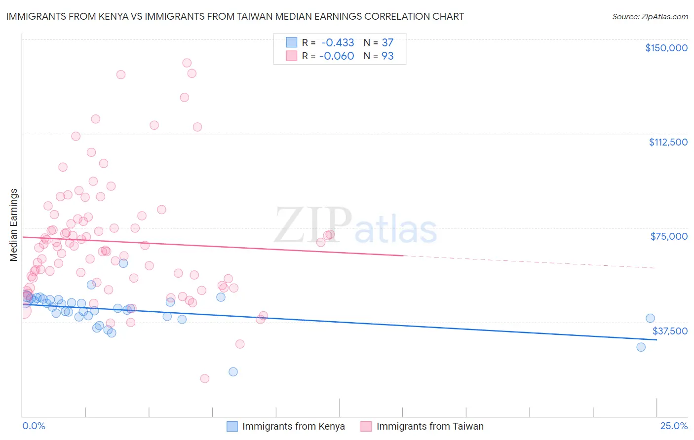 Immigrants from Kenya vs Immigrants from Taiwan Median Earnings