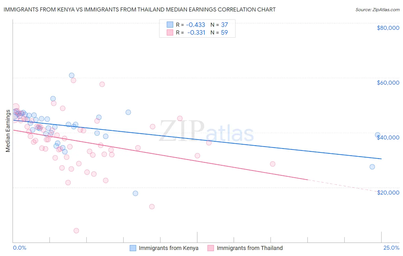 Immigrants from Kenya vs Immigrants from Thailand Median Earnings