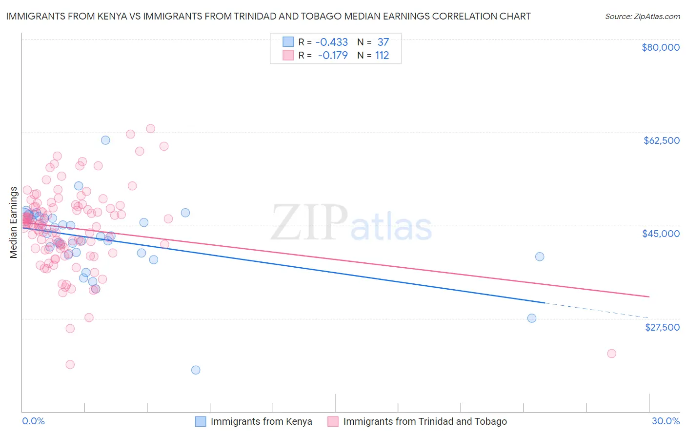Immigrants from Kenya vs Immigrants from Trinidad and Tobago Median Earnings