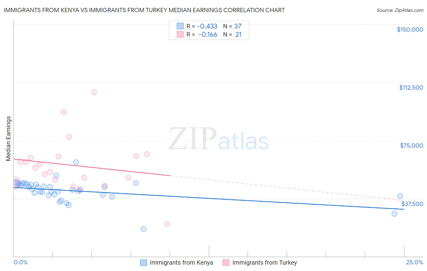 Immigrants from Kenya vs Immigrants from Turkey Median Earnings