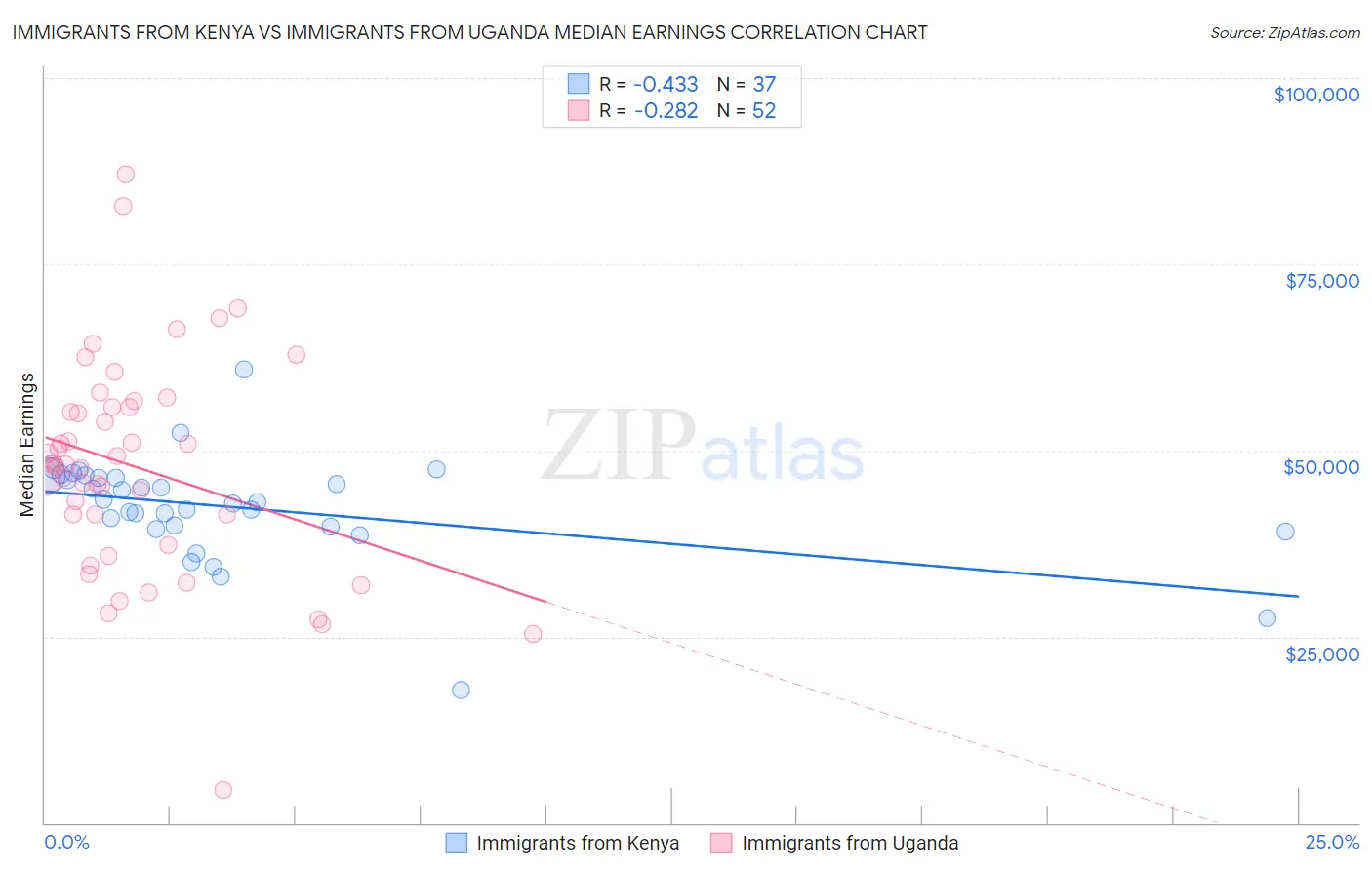 Immigrants from Kenya vs Immigrants from Uganda Median Earnings
