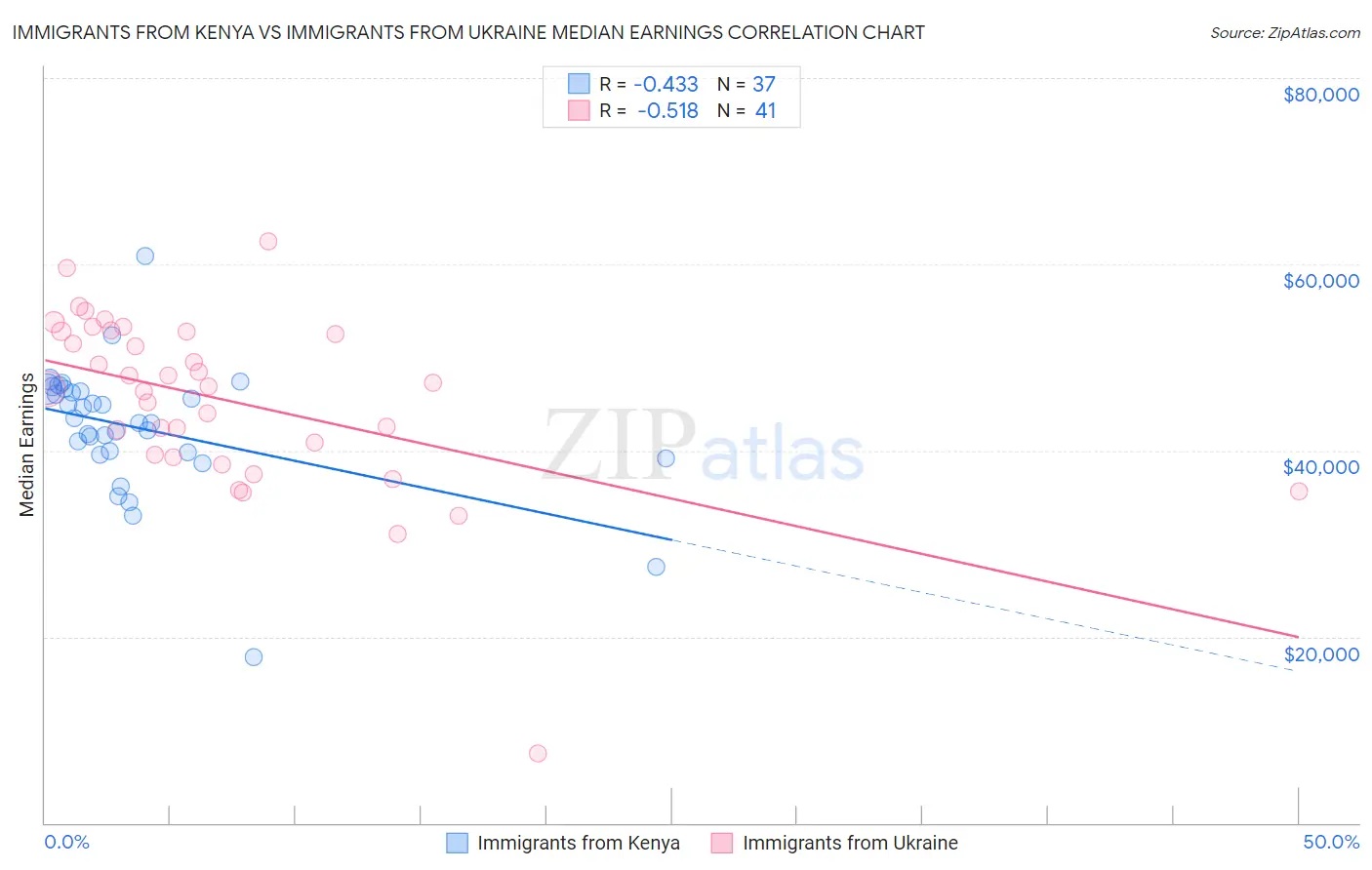 Immigrants from Kenya vs Immigrants from Ukraine Median Earnings