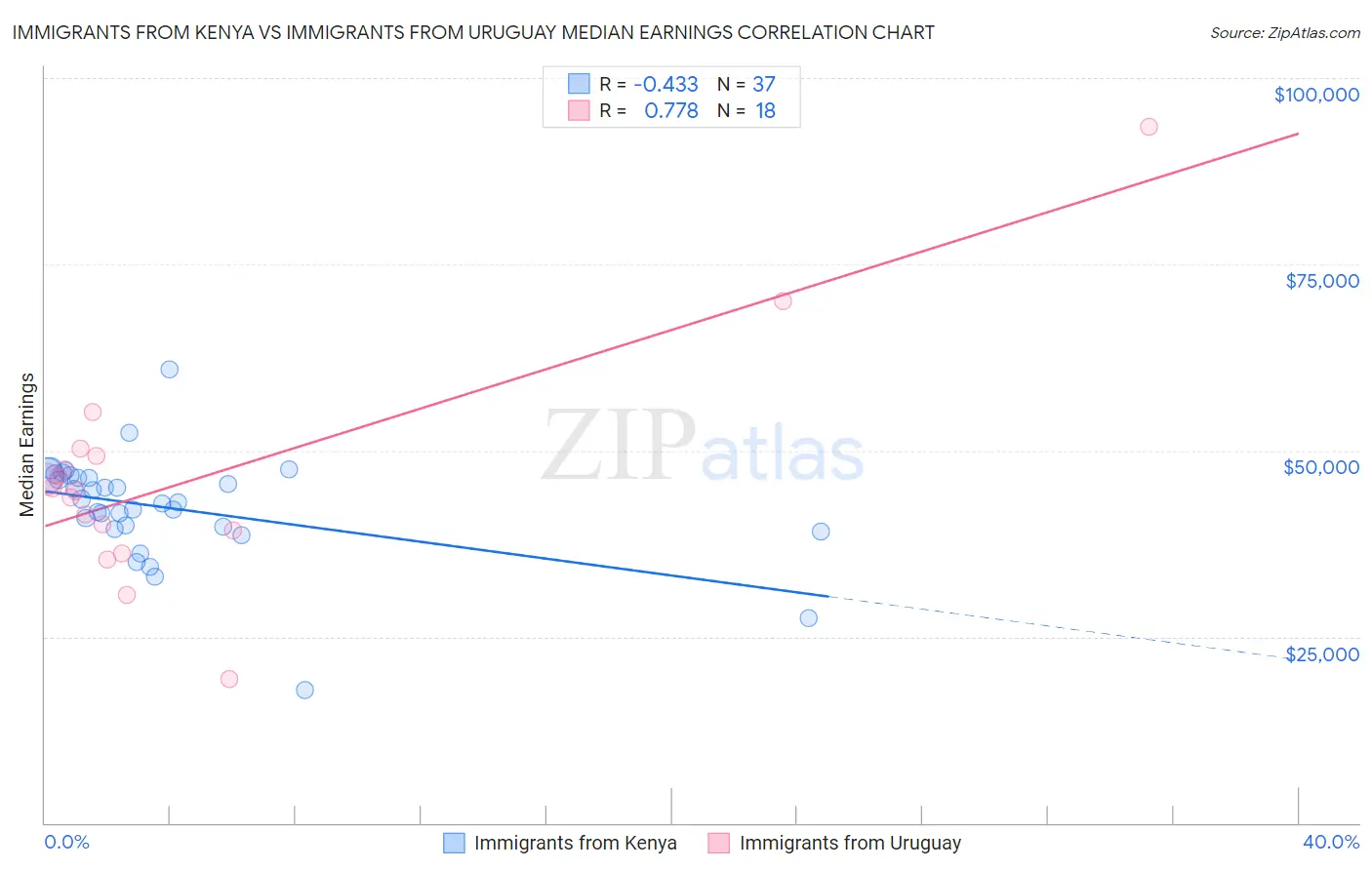 Immigrants from Kenya vs Immigrants from Uruguay Median Earnings